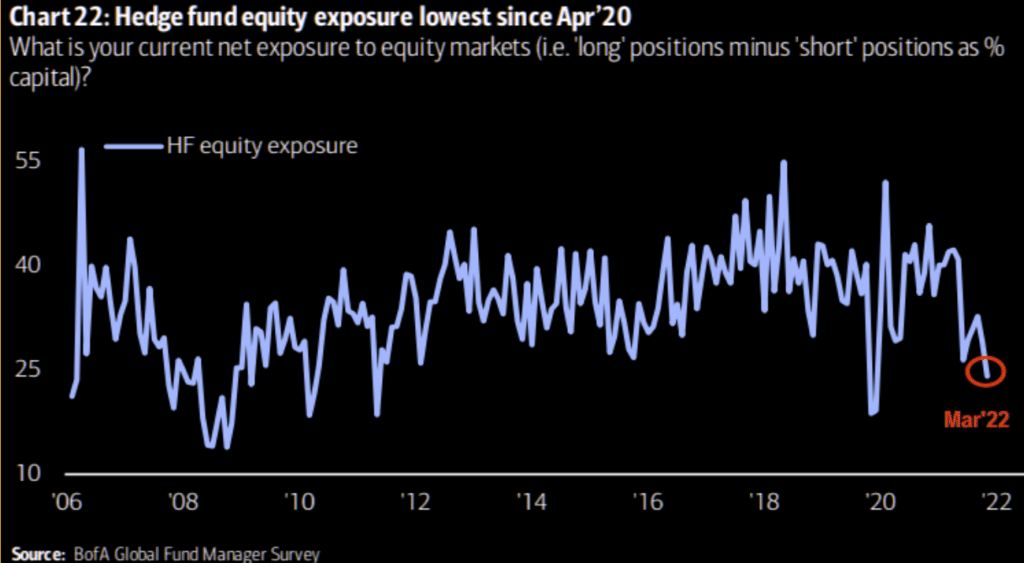 Hedge fund equity exposure bearish sentiment