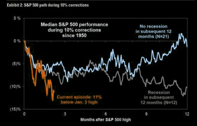 Historical 10% correction and stock market returns with and without recessions.