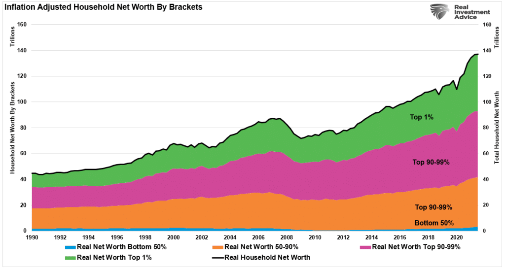 Inflation adjusted household net worth by bracket.