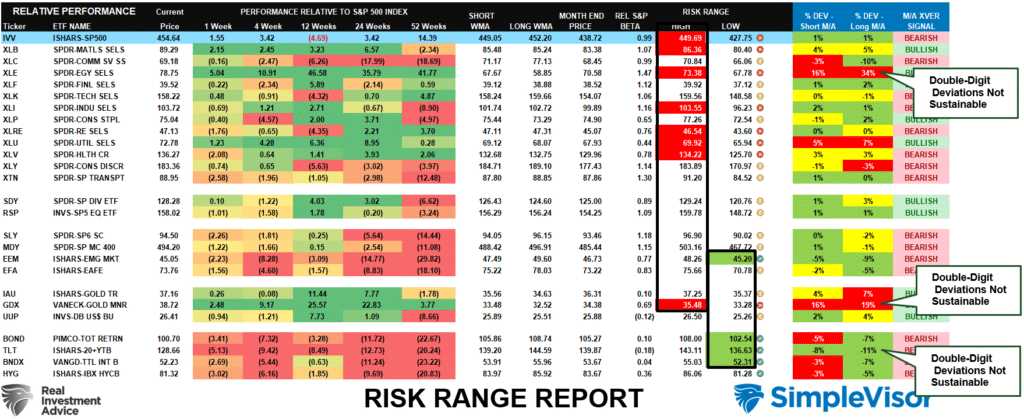 Market Risk Reward Ranges