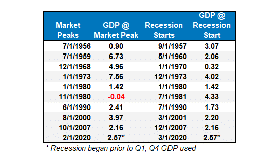 Market Peaks and GDP and Recession table.