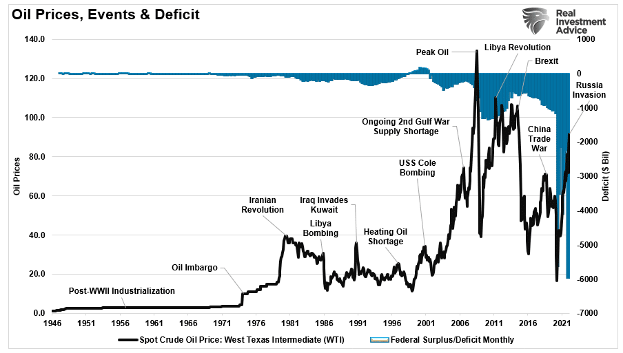 Oil Spikes, Oil Spikes And Economic Outcomes