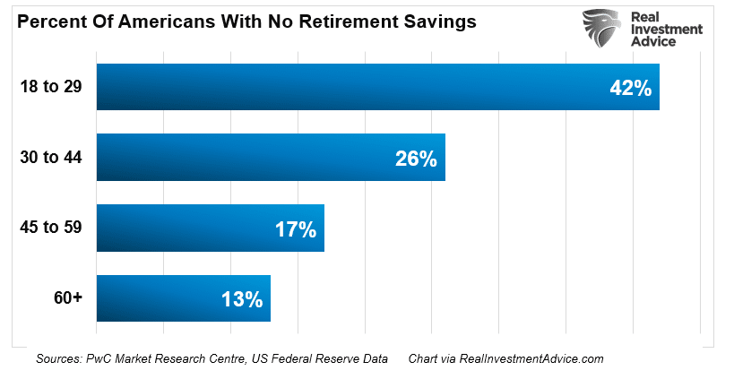 Chart showing "Percent of Americans With No Retirement Savings."