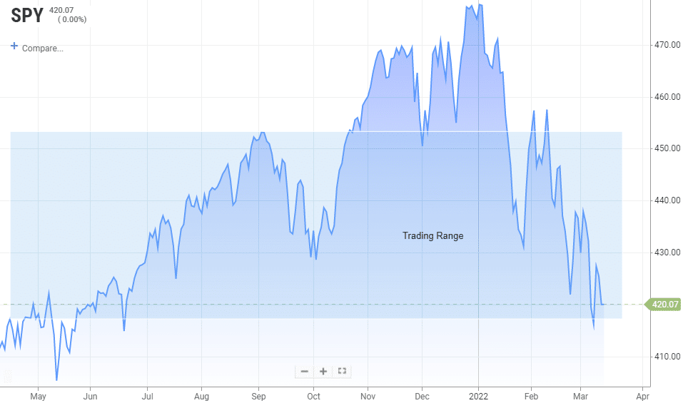 Stock market trading range.