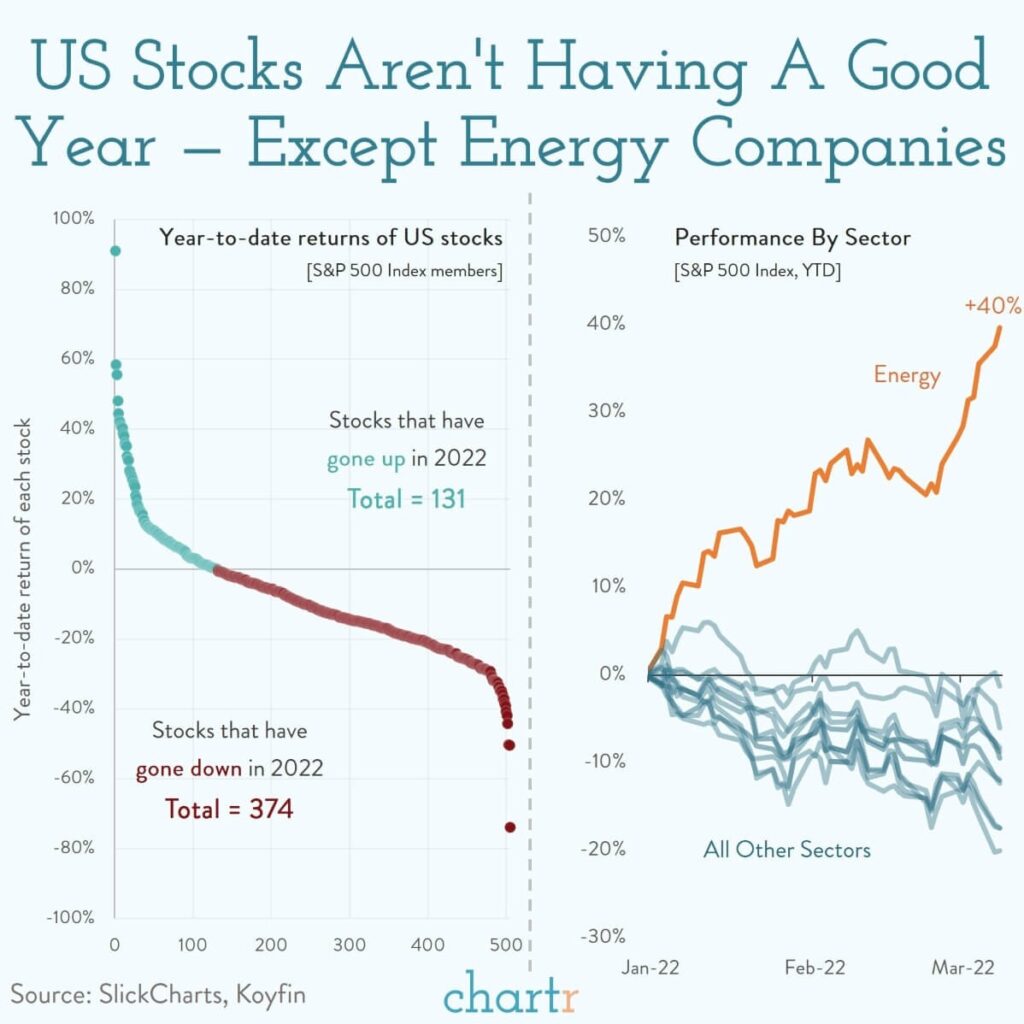 stocks vs energy