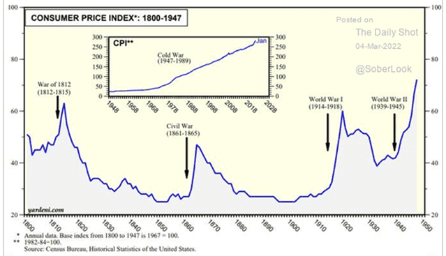 war, War: Big Inflation &#038; Recession Shocks, Rates Are Smaller