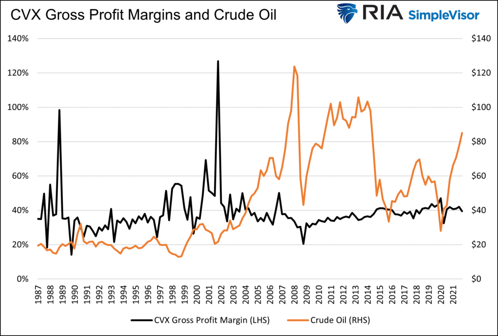 chevron cvx oil profit margin