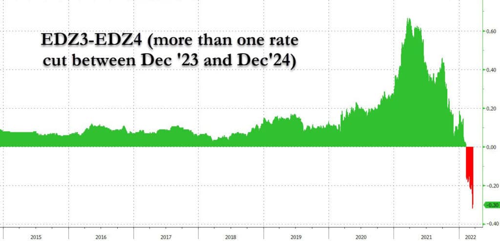 fed funds eurodollar interest rate cuts