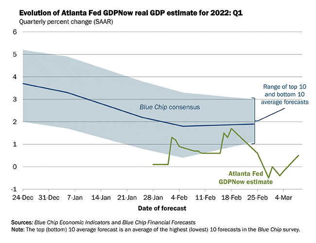 Atlanta Fed GDP Forecast