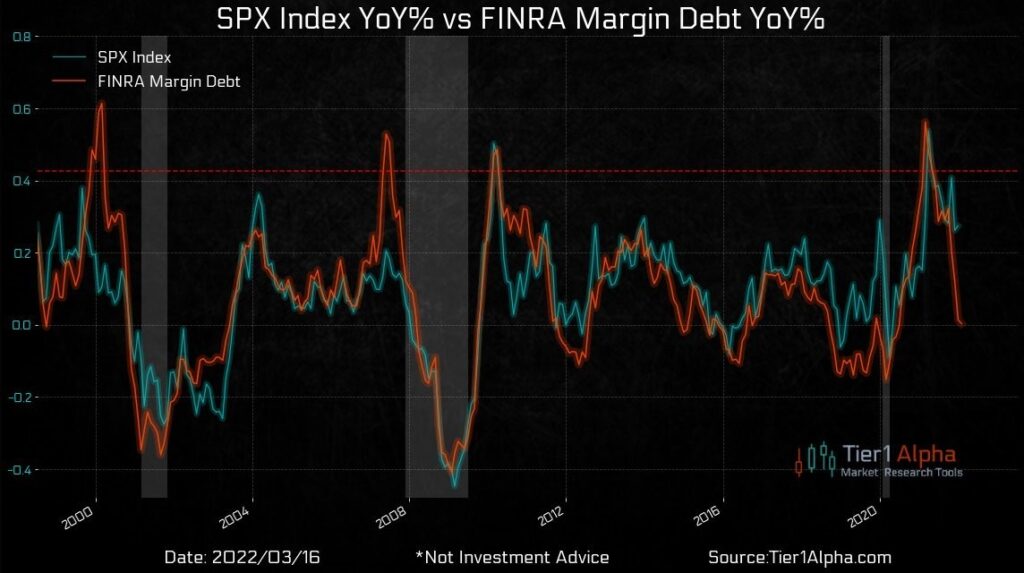 margin debt S&P 500
