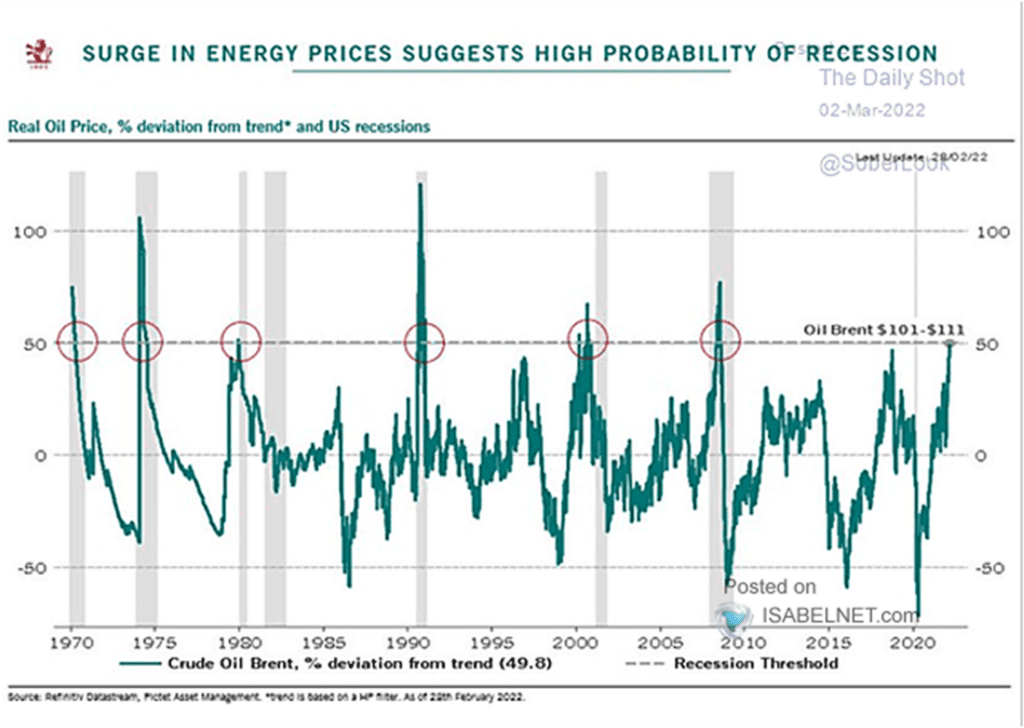 High gas prices, High Gas Prices and Recessions