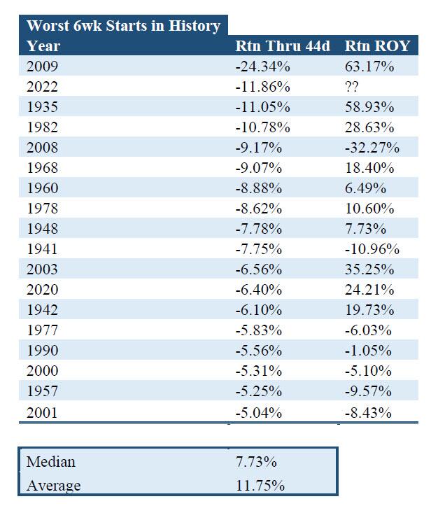 Historical returns following weak market starts