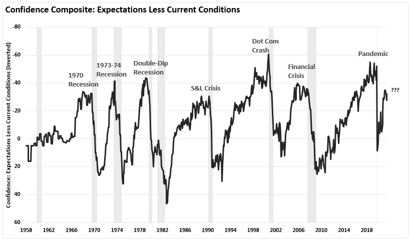 https://realinvestmentadvice.com/wp-content/uploads/2022/04/Consumer-Confidence-Expectations-Vs-Current-Conditions.png