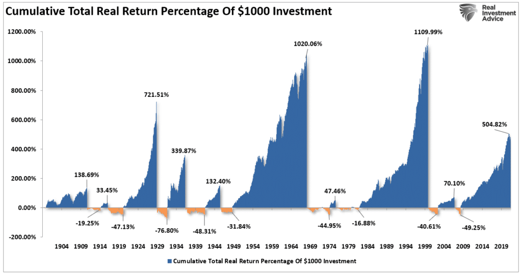 Cumulative percentage market returns