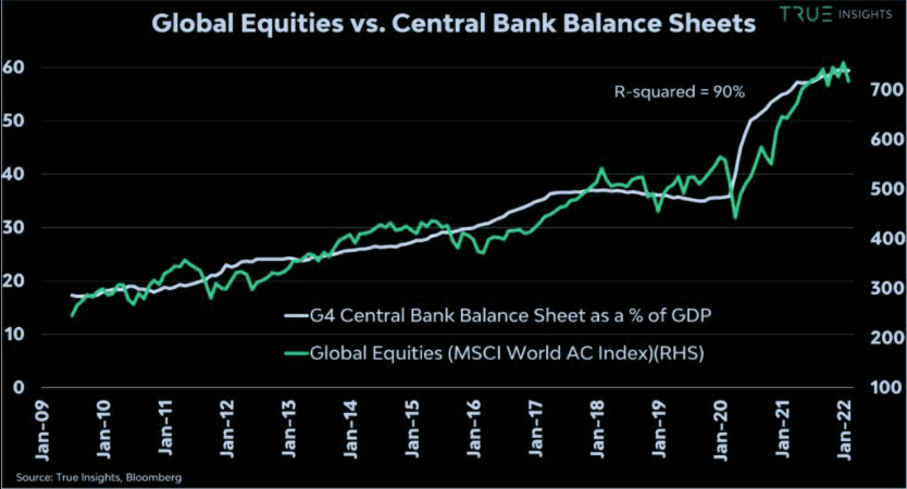 global central bank balance sheets vs global equity markets.