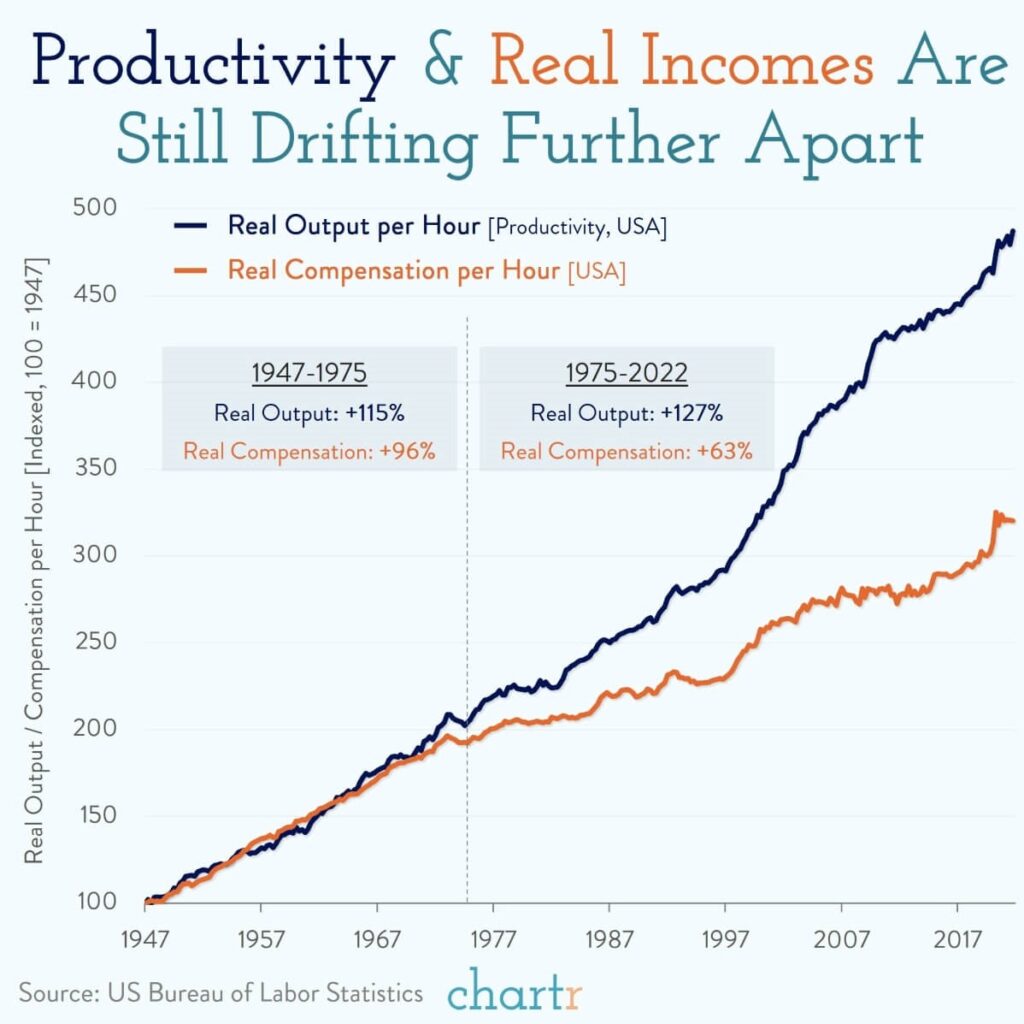 Salaries and produtivity
