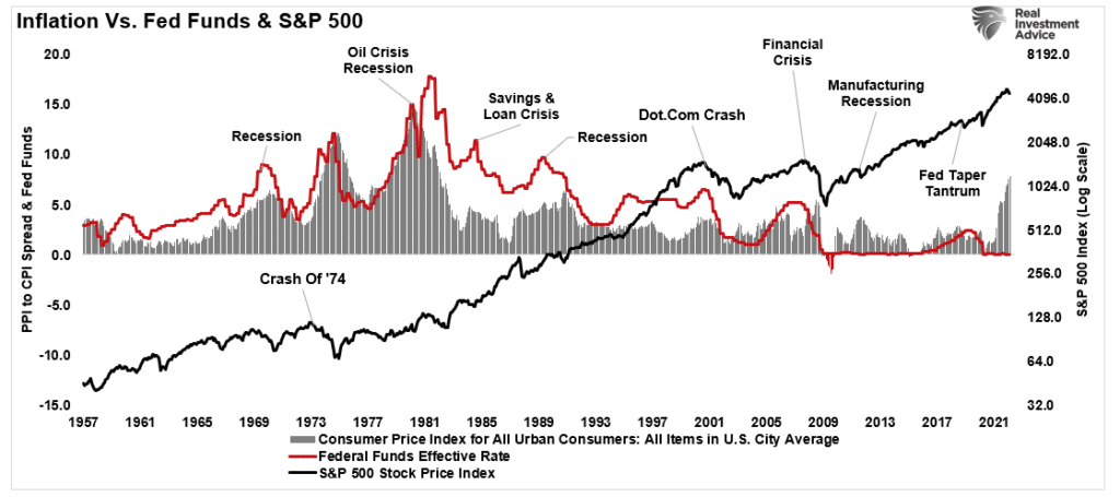 Inflation vs Fed Funds vs S&p 500 market