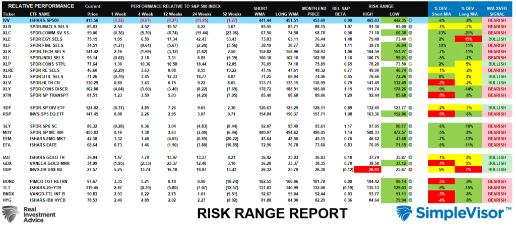 Risk range analysis