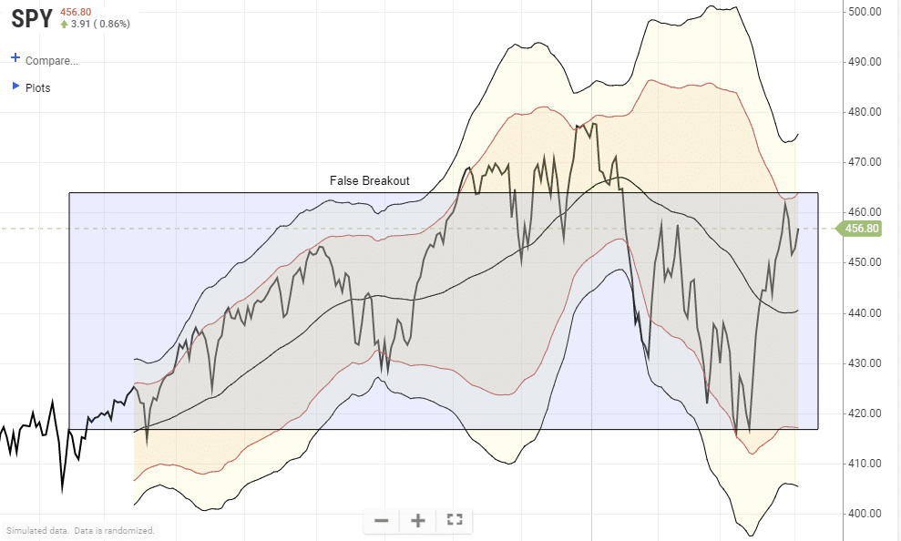S&P 500 market trading range.