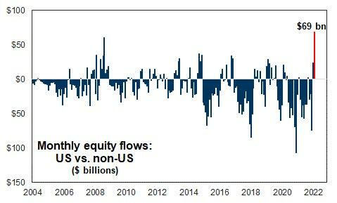 Global equity inflows