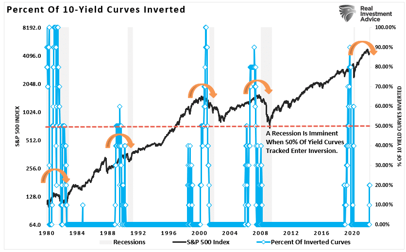 Percentage of tracked yield curves inverted