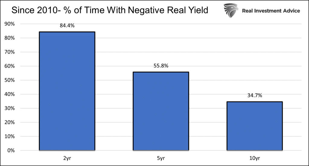 real yields 