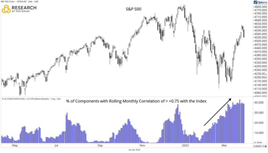 S&P 500 correlations sectors