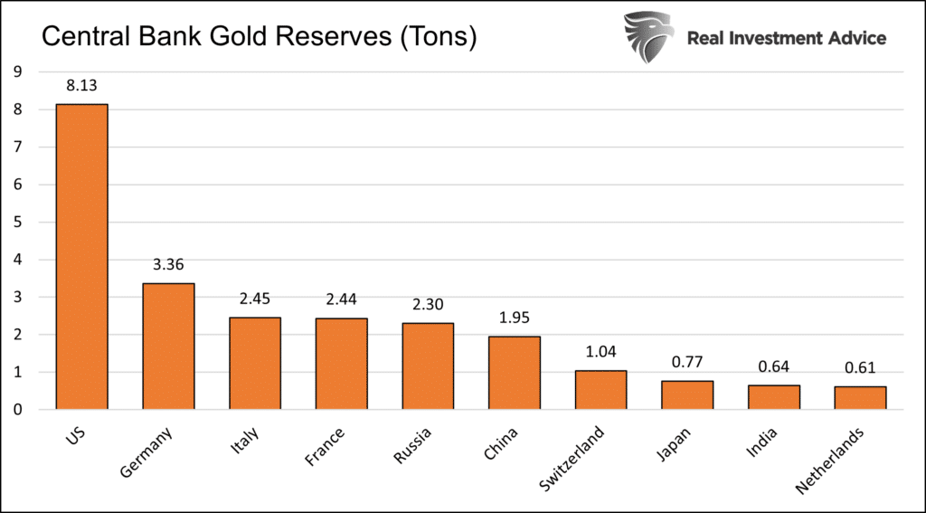 central bank reserves of gold
