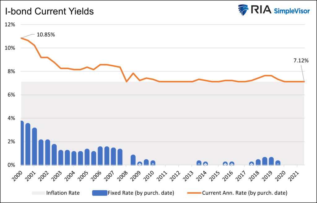 i-bond yields