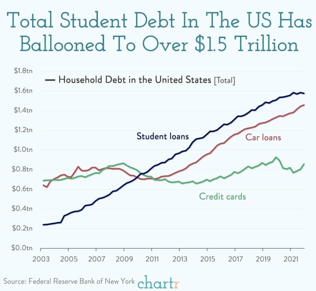 Total student loan debt.