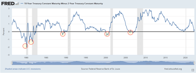 recessions and inversions