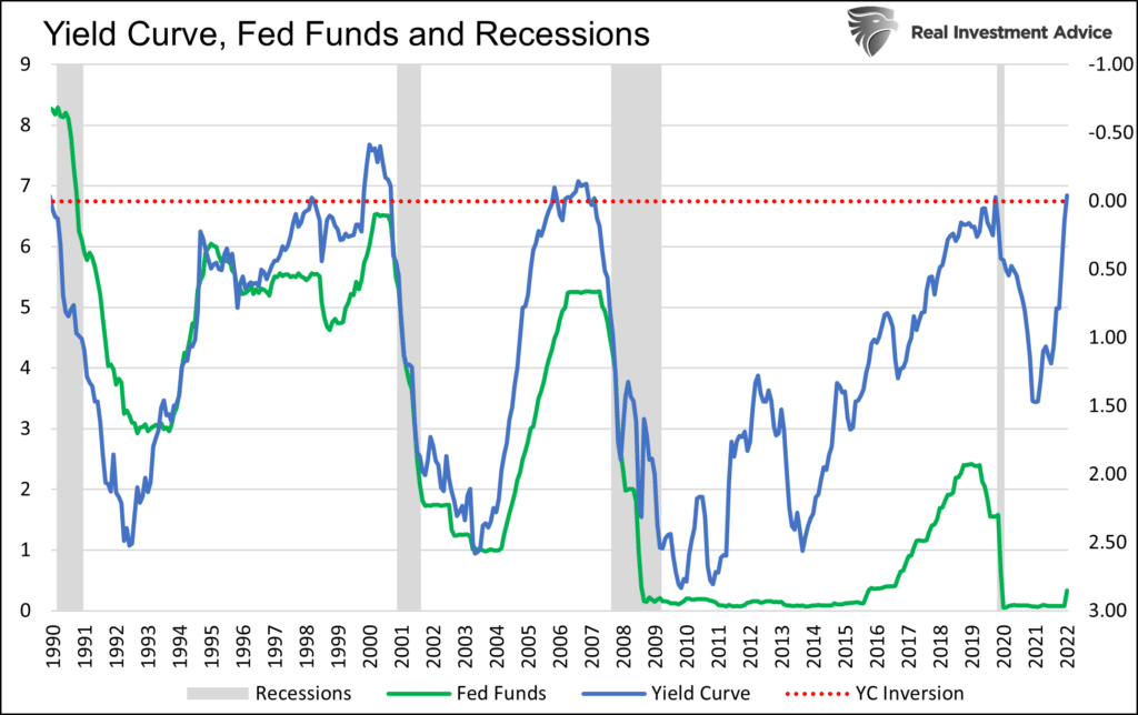 yield curve recessions