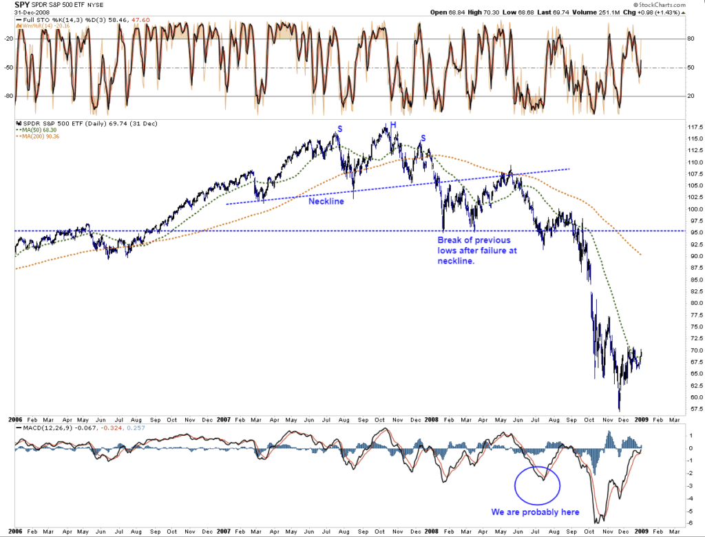 2007-2008 bear market cycle.