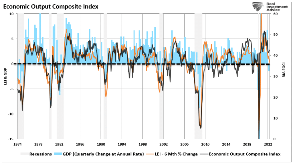 Economic output composite index vs LEI