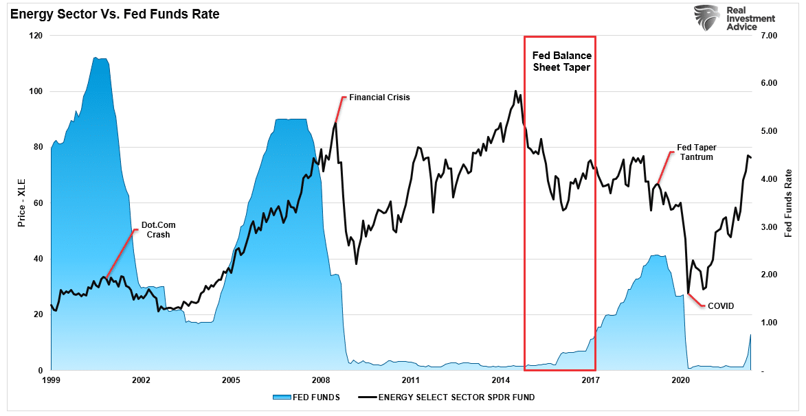 https://realinvestmentadvice.com/wp-content/uploads/2022/05/Energy-Index-vs-Fed-Funds-052322.png