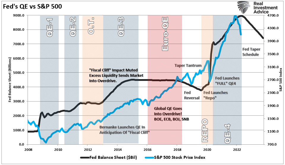 Fed balance sheet vs SP500