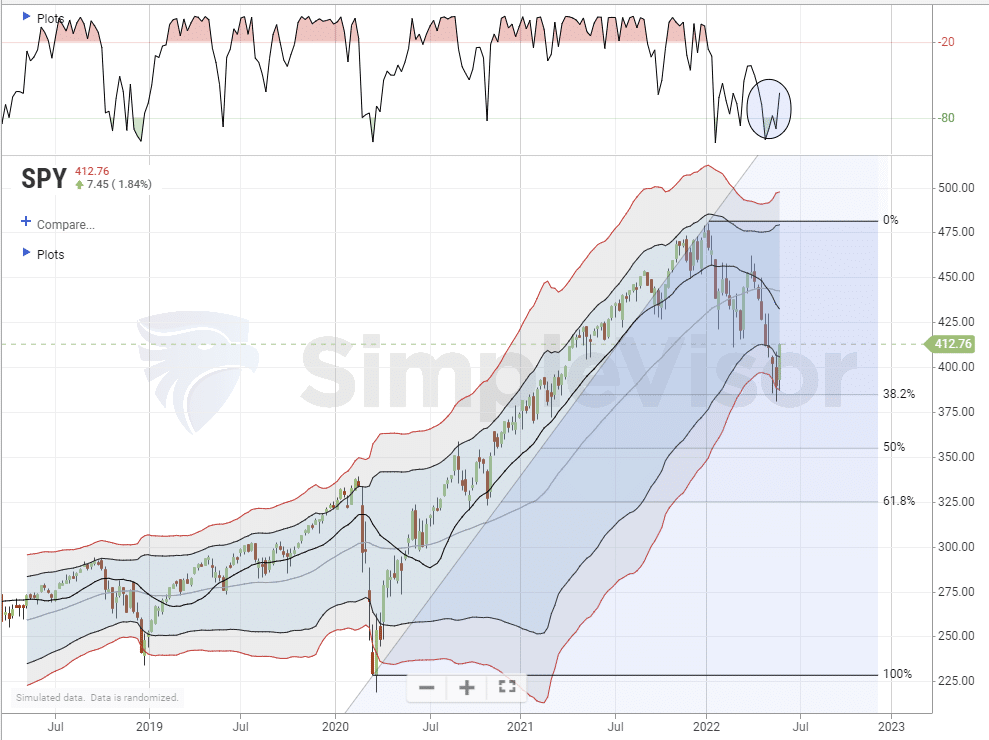 S&P 500 weekly chart with Fibonacci retracement levels.
