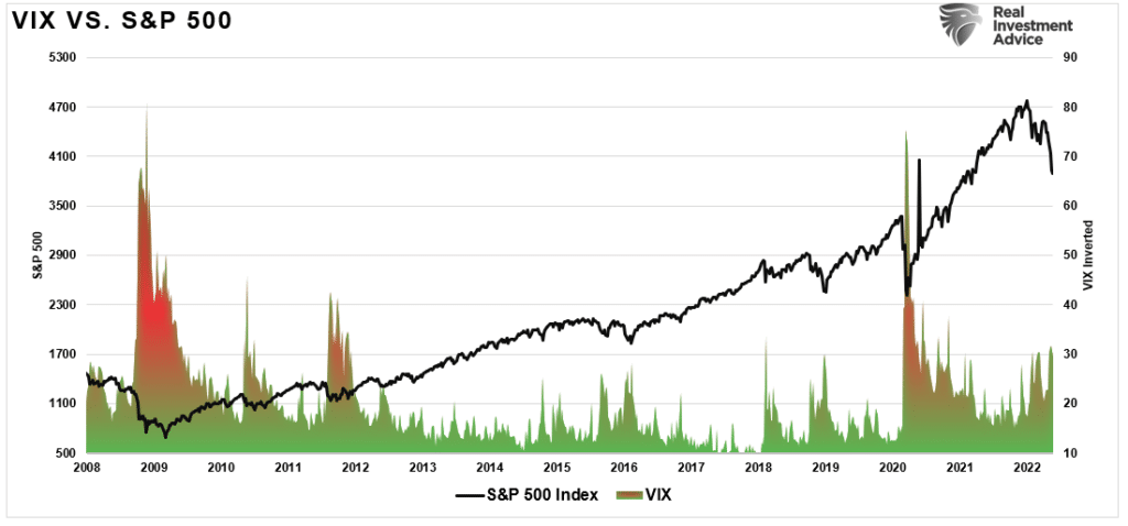 S&P: 500 vs VIX
