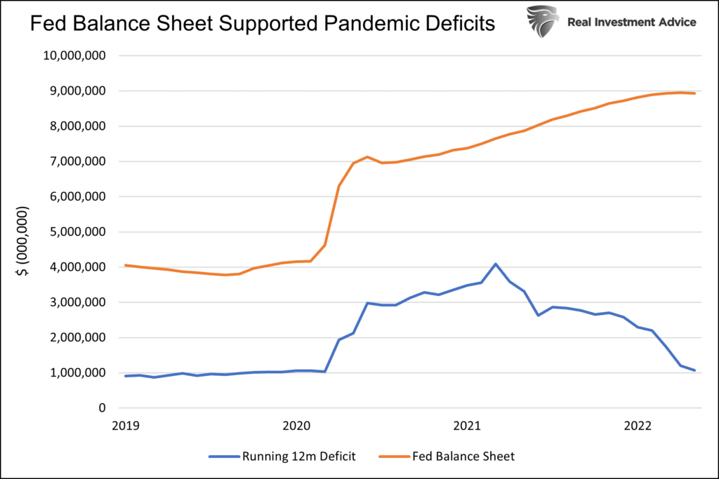 deficits fed pandemic
