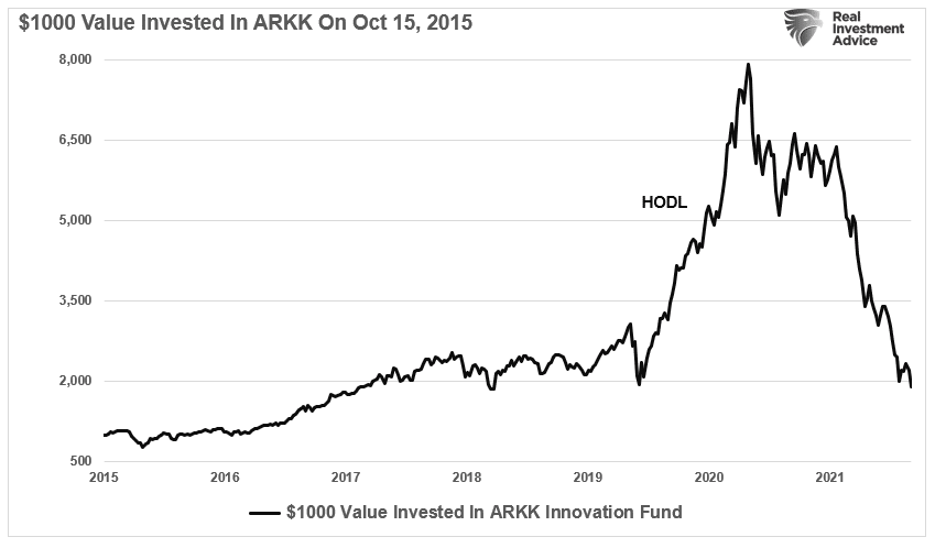 1000 invested in ARKK