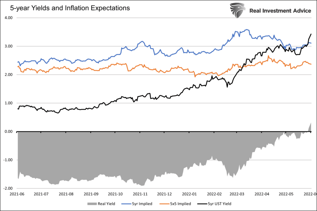 5 year inflation expecations