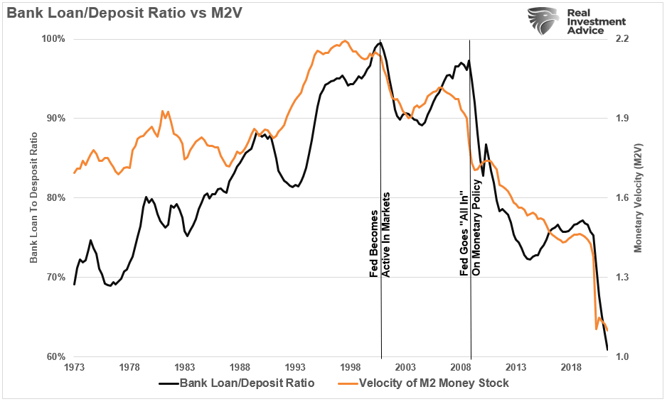 Chart showing bank loan/deposit ratio vs M2V from 1973 to 2018. 