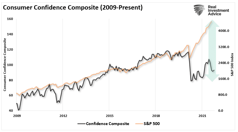 Chart showing consumer confidence composite from 2009 to 2021.