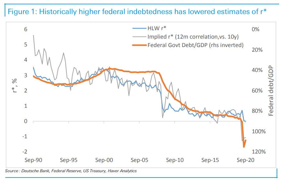 Chart showing The Zero To Negative Multiplier Of Debt On Growth.