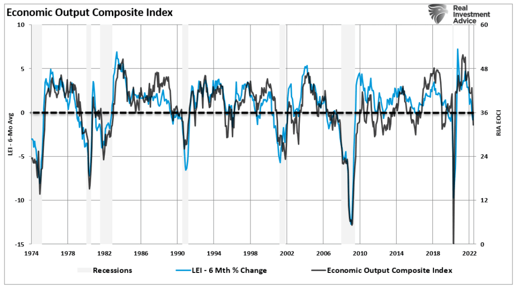 Economic composite index vs LEI
