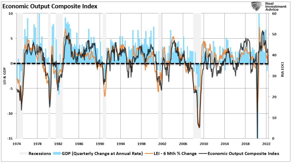 EOCI economic composite index