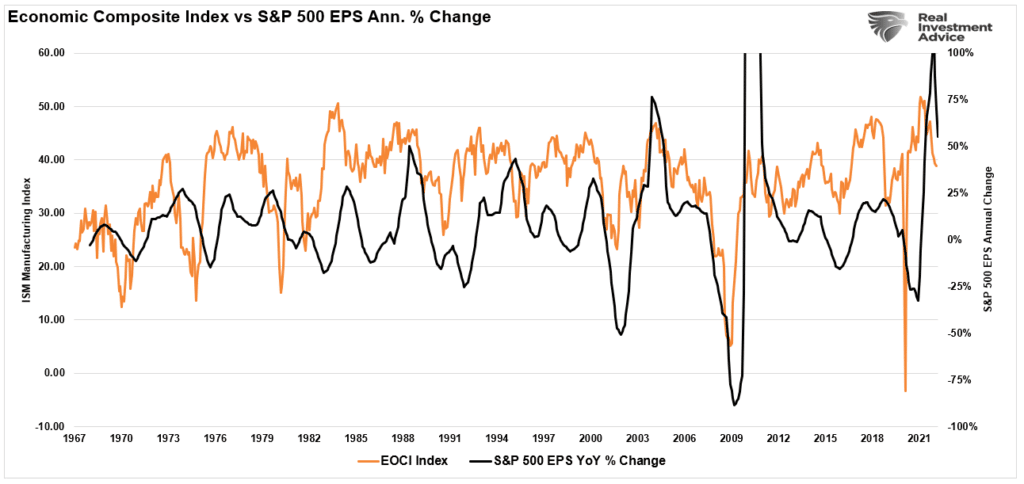 Economic Composite vs Sp500 annual change.