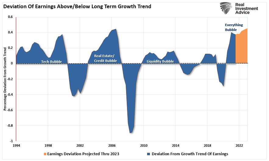 Earnings deviation from long-term trend
