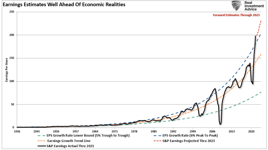 Earnings estimates vs long-term trend