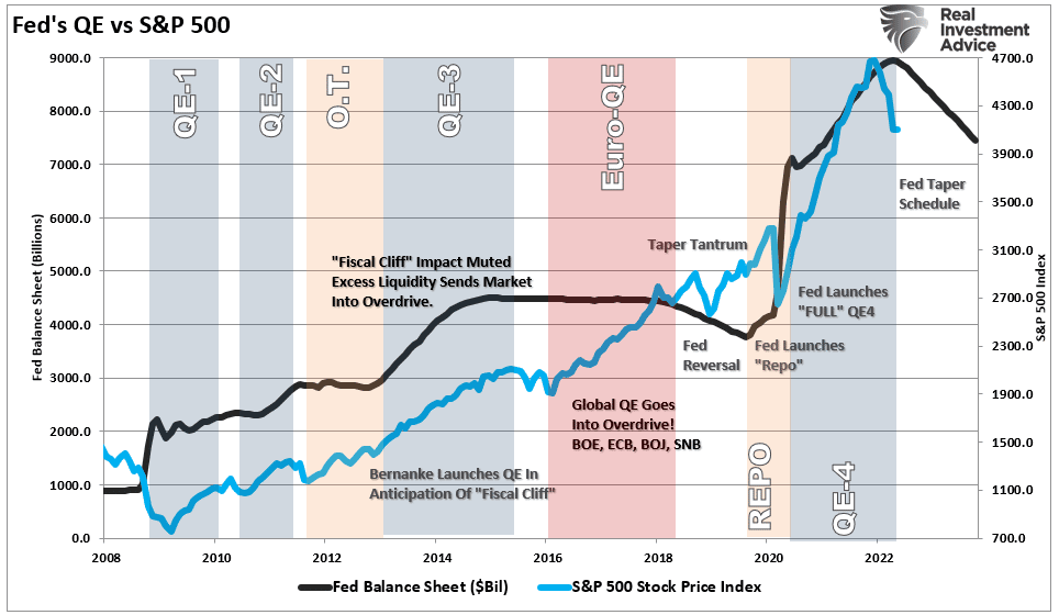 Fed balance sheet taper vs market.